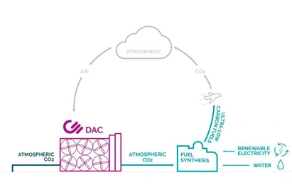 직접 공기 캡처 (DAC) 기술 및 산업화