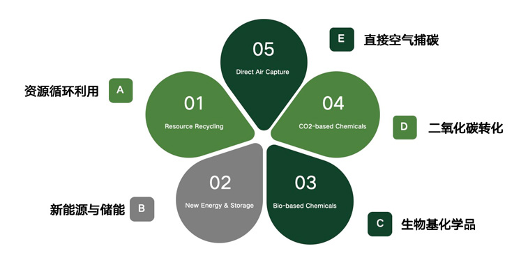 DODGEN-Awarded-the-Innovation-Enterprise-in-Carbon-Neutrality-Field-12.jpg DODGEN-Awarded-the-Innovation-Enterprise-in-Carbon-Neutrality-Field-12.jpg