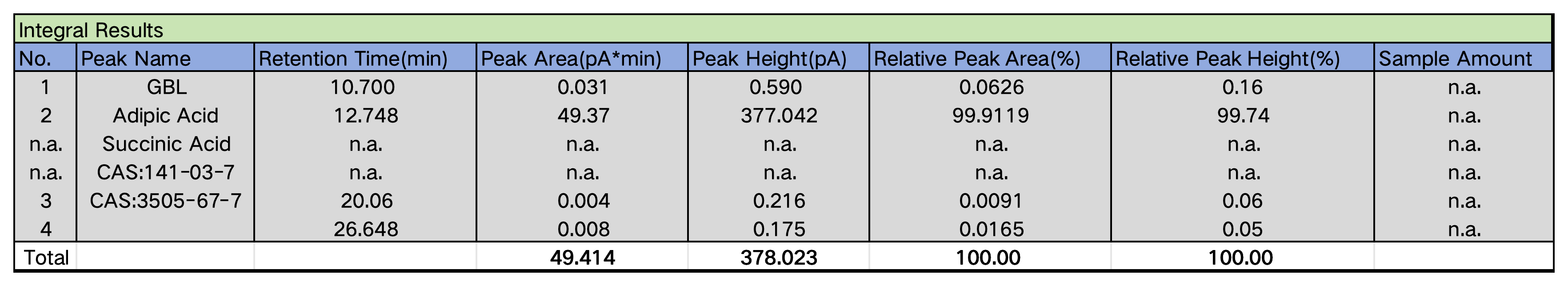 product test results after molten crystallization