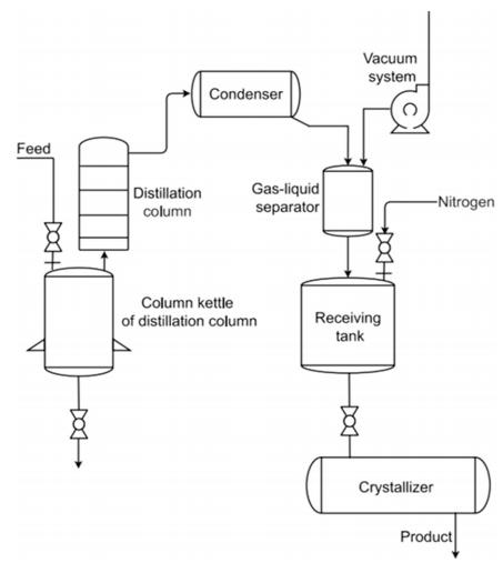Schematic Diagram of the Vacuum Distillation-Melt Crystallization Coupling System