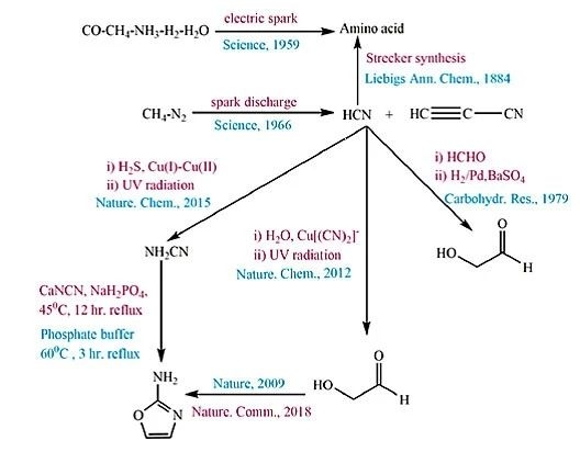 Process of Synthesizing Organic Compounds Using HCN as Raw Material