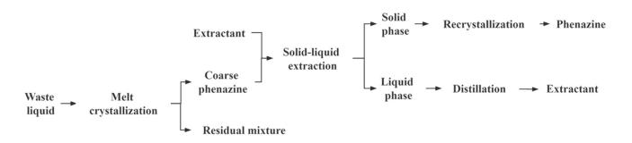 Schematic Diagram of the Process for Extracting Phenazine from 4-Aminodiphenylamine Production Waste