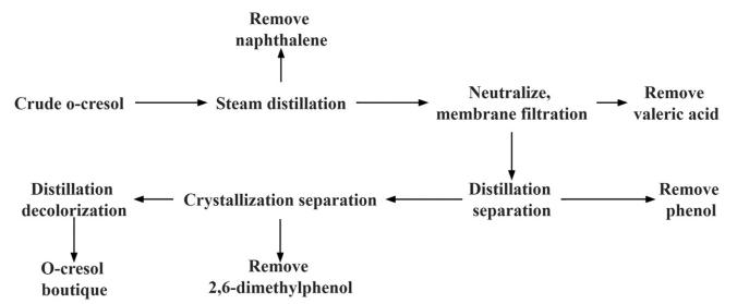 Process Flow Diagram for Purification of Ortho-Cresol