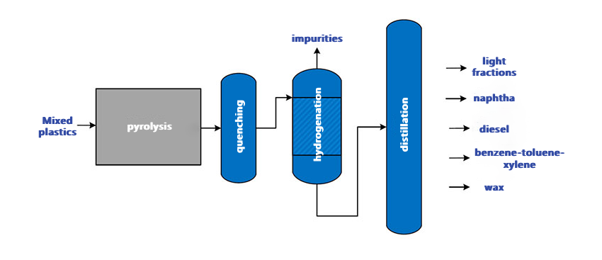 Process Flow for Mixed Plastic Recycling