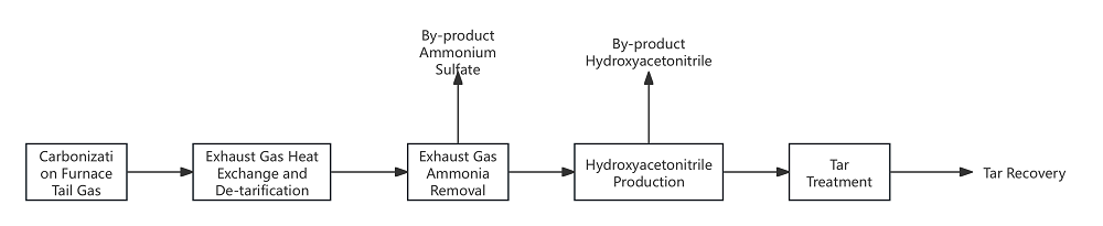 Carbonization_Furnace_Exhaust_Gas_Treatment_Process_Flow.png Carbonization_Furnace_Exhaust_Gas_Treatment_Process_Flow.png