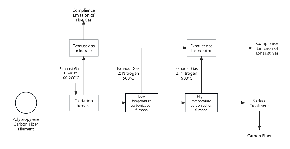 Figure_1_Simplified_Diagram_of_the_Carbon_Fiber_Process_Flow.png Figure_1_Simplified_Diagram_of_the_Carbon_Fiber_Process_Flow.png