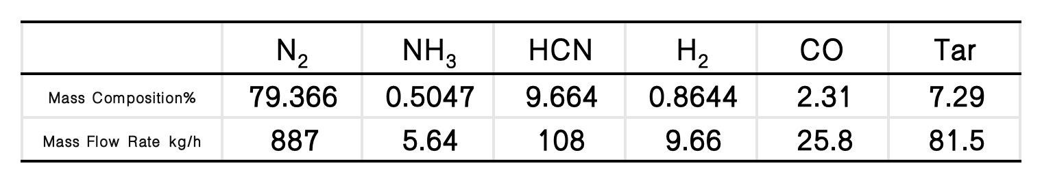 Mass_Concentration_of_Each_Component_in_Oxidation_Furnace_Tail_Gas.png Mass_Concentration_of_Each_Component_in_Oxidation_Furnace_Tail_Gas.png
