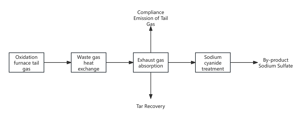 Oxidation_Furnace_Exhaust_Gas_Treatment_Process_Flow.png Oxidation_Furnace_Exhaust_Gas_Treatment_Process_Flow.png