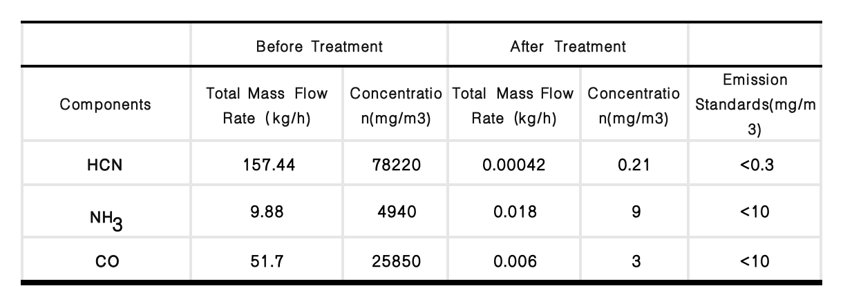 Treatment_Efficiency_of_Key_Pollutant_Gases_in_the_Carburetor.png Treatment_Efficiency_of_Key_Pollutant_Gases_in_the_Carburetor.png