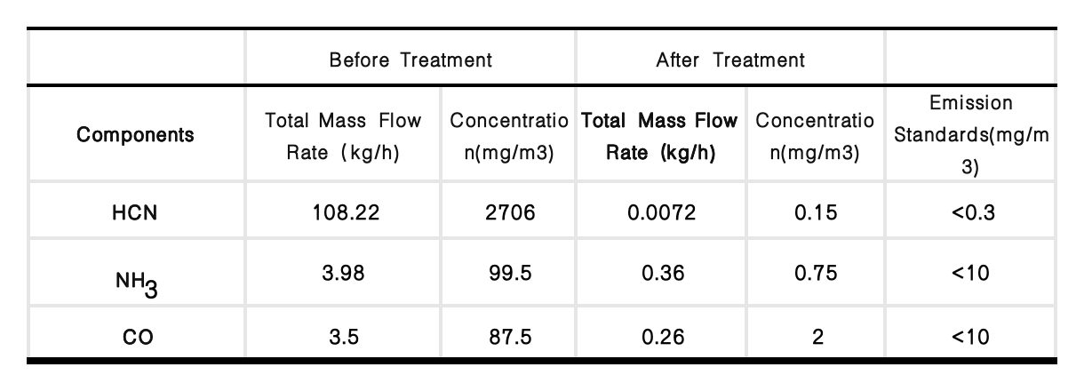 Treatment_Efficiency_of_Key_Pollutant_Gases_in_the_Oxidation_Furnace.png Treatment_Efficiency_of_Key_Pollutant_Gases_in_the_Oxidation_Furnace.png