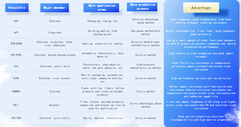 A Visual Guide to Core High-End Polyolefin Varieties and Their Applications